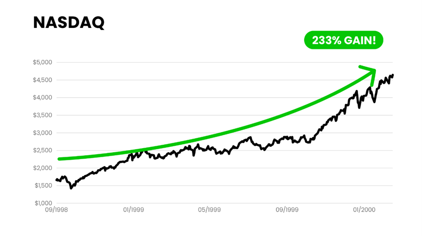 U.S. E- Commerce Sales. A chart showing revenue since 1999 shows upward growth in billions.